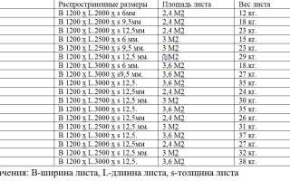 Как правильно выровнять стены гипсокартоном