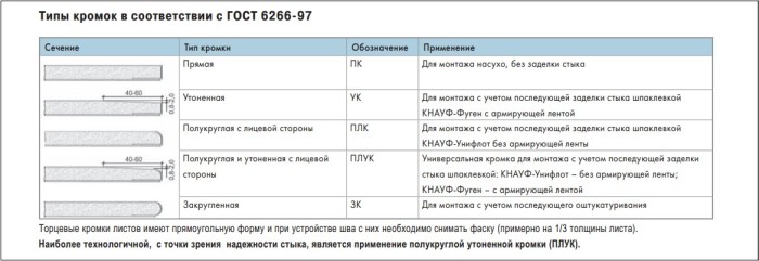Типы кромок перегородок по ГОСТ