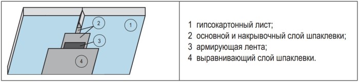 Финишная отделка стены из гипсокартона