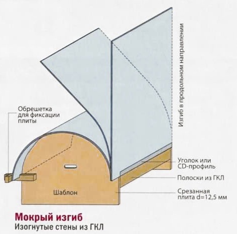 4-sgibanie-vlajnym-sposobom