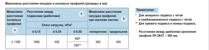Расстояния между элементами конструкции