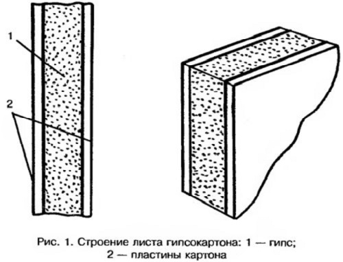 Влагостойкий гипсокартон в розрезе