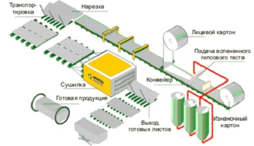 Схема линии для изготовления листов