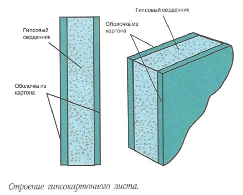 Гипсокартон в разрезе
