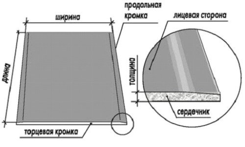 Структура листа гипсокартона