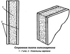 Структура гипсокартона