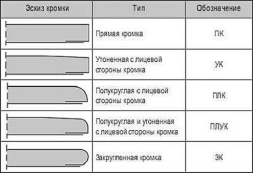 Кромки листов гипсокартона