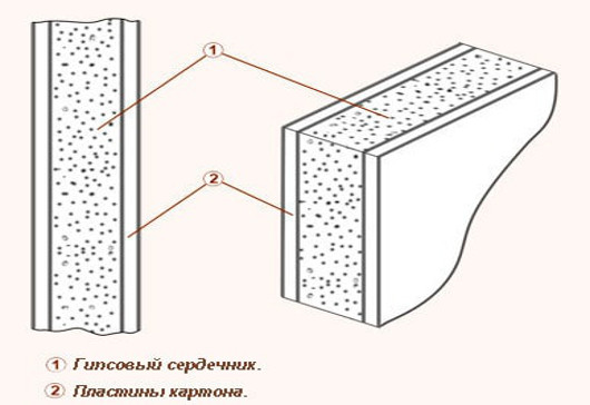 struktura-gipsokartona