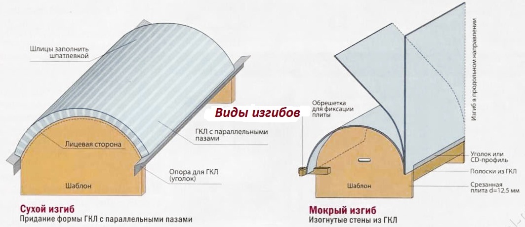 vidy-sgibaniia-gipsokartona
